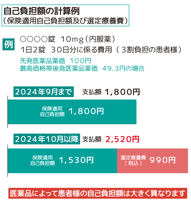 自己負担額の計算例